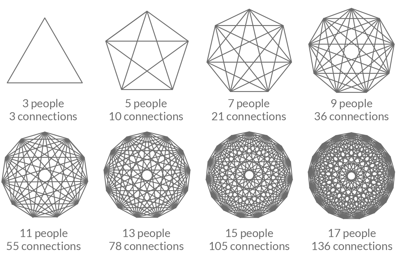Spiro graphs showing the number of connections between various group sizes